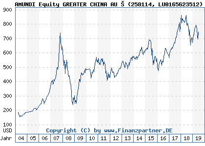 Chart: AMUNDI Equity GREATER CHINA AU © (258114 LU0165623512)