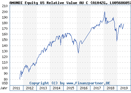 Chart: AMUNDI Equity US Relative Value AU C (A1H4ZG LU0568605769)