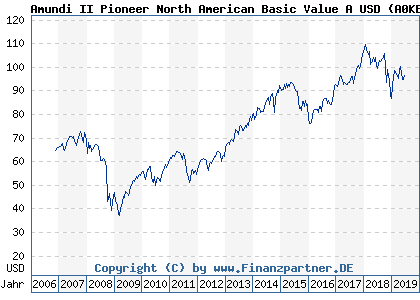 Chart: Amundi II Pioneer North American Basic Value A USD (A0KEE0 LU0229387542)