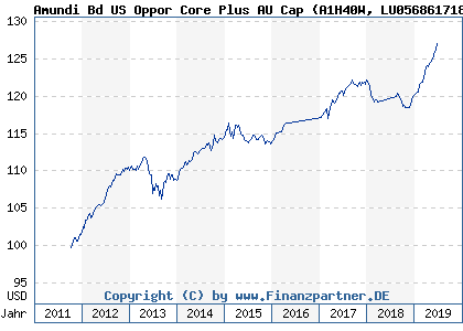 Chart: Amundi Bd US Oppor Core Plus AU Cap (A1H40W LU0568617186)