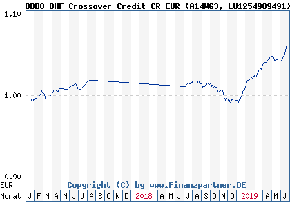 Chart: ODDO BHF Crossover Credit CR EUR (A14WG3 LU1254989491)