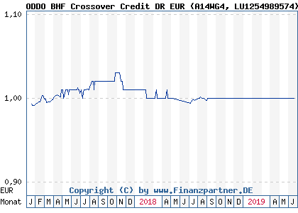 Chart: ODDO BHF Crossover Credit DR EUR (A14WG4 LU1254989574)