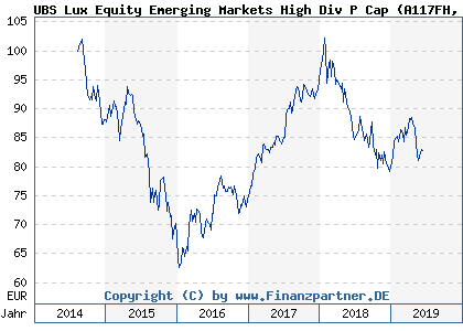Chart: UBS Lux Equity Emerging Markets High Div P Cap (A117FH LU1081987536)