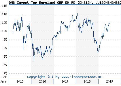 Chart: DWS Invest Top Euroland GBP DH RD (DWS12W LU1054342438)