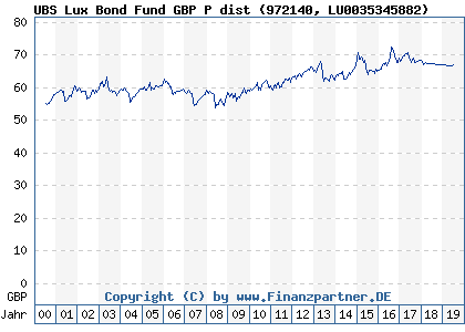 Chart: UBS Lux Bond Fund GBP P dist (972140 LU0035345882)