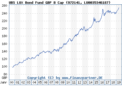 Chart: UBS LUX Bond Fund GBP B Cap (972141 LU0035346187)
