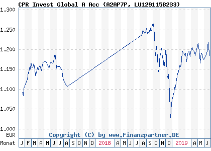Chart: CPR Invest Global A Acc (A2AP7P LU1291158233)