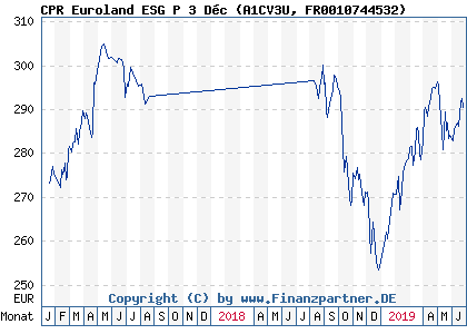 Chart: CPR Euroland ESG P 3 Déc (A1CV3U FR0010744532)