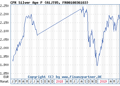 Chart: CPR Silver Age P (A1JT95 FR0010836163)
