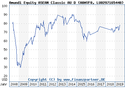 Chart: Amundi Equity ASEAN Classic AU D (A0MVF0 LU0297165440)