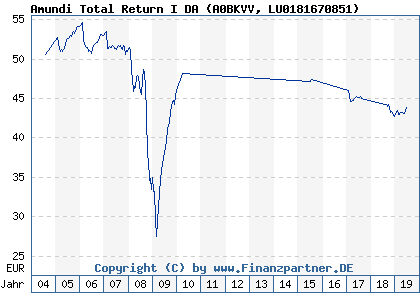 Chart: Amundi Total Return I DA (A0BKVV LU0181670851)