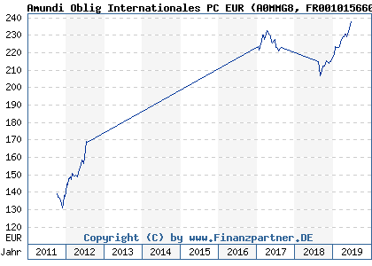 Chart: Amundi Oblig Internationales PC EUR (A0MMG8 FR0010156604)