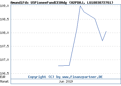 Chart: AmundiFds USPioneeFundCEUHdg (A2PDAJ LU1883872761)
