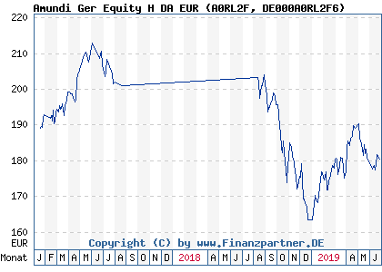 Chart: Amundi Ger Equity H DA EUR (A0RL2F DE000A0RL2F6)