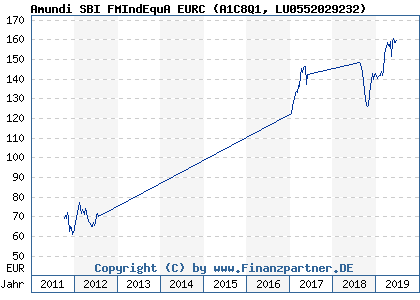 Chart: Amundi SBI FMIndEquA EURC (A1C8Q1 LU0552029232)