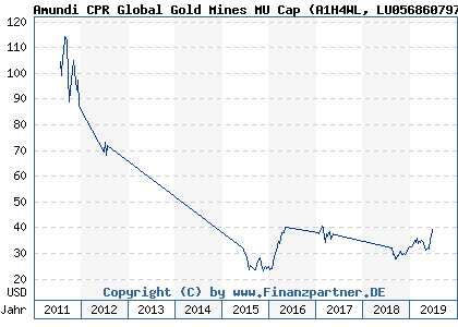 Chart: Amundi CPR Global Gold Mines MU Cap (A1H4WL LU0568607971)