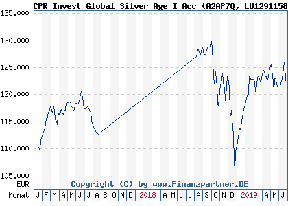 Chart: CPR Invest Global Silver Age I Acc (A2AP7Q LU1291158316)