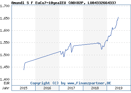 Chart: Amundi S F EuCu7-10yeaIEU (A0X82P LU0433266433)
