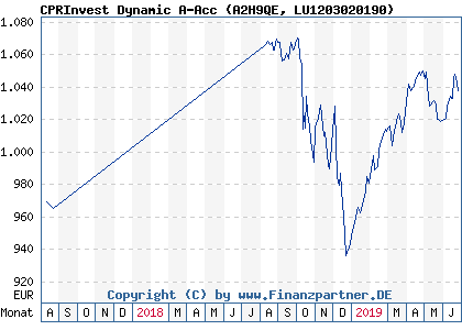 Chart: CPRInvest Dynamic A-Acc (A2H9QE LU1203020190)