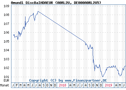 Chart: Amundi DiscBalHDAEUR (A0RL2U DE000A0RL2U5)