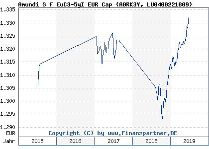 Chart: Amundi S F EuC3-5yI EUR Cap (A0RK3Y LU0400221809)
