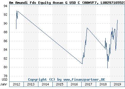 Chart: Am Amundi Fds Equity Asean G USD C (A0MVF7 LU0297165523)