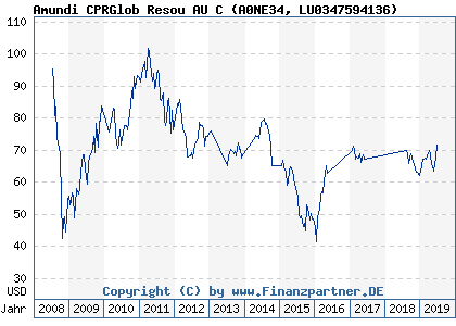 Chart: Amundi CPRGlob Resou AU C (A0NE34 LU0347594136)