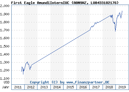 Chart: First Eagle AmundiInternIUC (A0N9WZ LU0433182176)