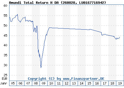 Chart: Amundi Total Return H DA (260828 LU0167716942)