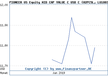 Chart: PIONEER US Equity MID CAP VALUE C USD C (A2PC5L LU1883857614)