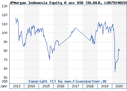 Chart: JPMorgan Indonesia Equity A acc USD (A1JULB LU0752402288)