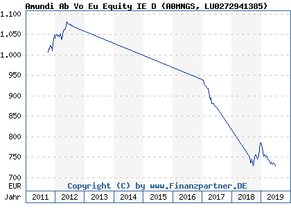 Chart: Amundi Ab Vo Eu Equity IE D (A0MNGS LU0272941385)