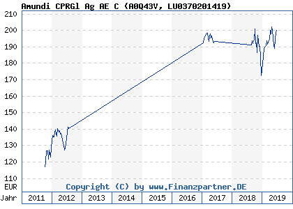 Chart: Amundi CPRGl Ag AE C (A0Q43V LU0370201419)