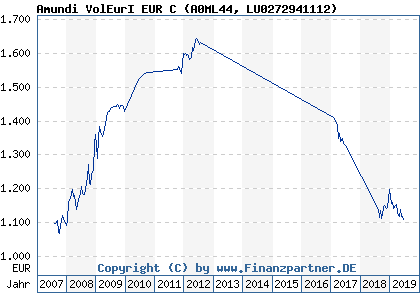 Chart: Amundi VolEurI EUR C (A0ML44 LU0272941112)