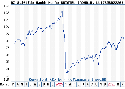 Chart: AZ Stiftfds Nachh Mu As SRIATEU (A2H91N LU1735602226)