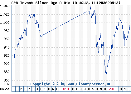 Chart: CPR Invest Silver Age A Dis (A14QWV LU1203020513)
