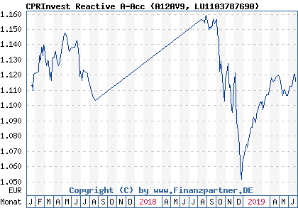 Chart: CPRInvest Reactive A-Acc (A12AV9 LU1103787690)