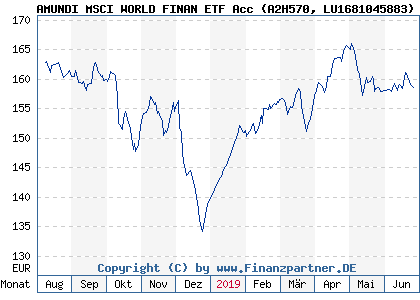 Chart: AMUNDI MSCI WORLD FINAN ETF Acc (A2H570 LU1681045883)
