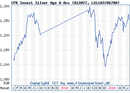 Chart: CPR Invest Silver Age A Acc (A12AV7 LU1103786700)