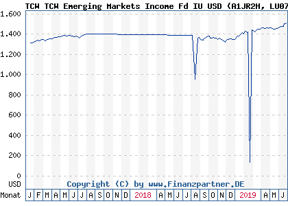 Chart: TCW TCW Emerging Markets Income Fd IU USD (A1JR2H LU0726519282)