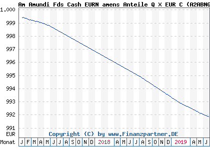 Chart: Am Amundi Fds Cash EURN amens Anteile Q X EUR C (A2ABNG LU1327400203)