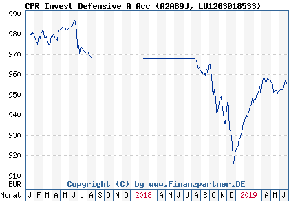 Chart: CPR Invest Defensive A Acc (A2AB9J LU1203018533)