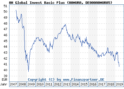Chart: AW Global Invest Basic Plus (A0MURA DE000A0MURA5)