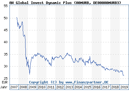 Chart: AW Global Invest Dynamic Plus (A0MURB DE000A0MURB3)