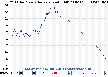Chart: FT Alpha Europe Markets Neutr IAV (A2ABG3 LU1330043867)