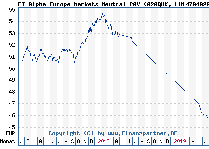 Chart: FT Alpha Europe Markets Neutral PAV (A2AQHK LU1479492941)