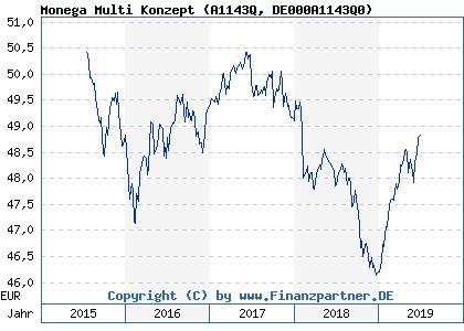 Chart: Monega Multi Konzept (A1143Q DE000A1143Q0)