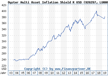 Chart: Oyster Multi Asset Inflation Shield R USD (926297 LU0069165115)