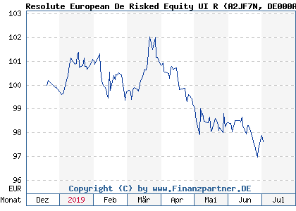 Chart: Resolute European De Risked Equity UI R (A2JF7N DE000A2JF7N5)
