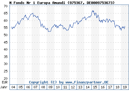 Chart: N Fonds Nr 1 Europa Amundi (975367 DE0009753673)